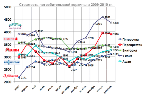 Потребительская корзина ноябрь 2009