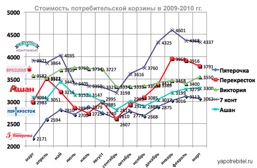 Потребительская корзина ноябрь 2009