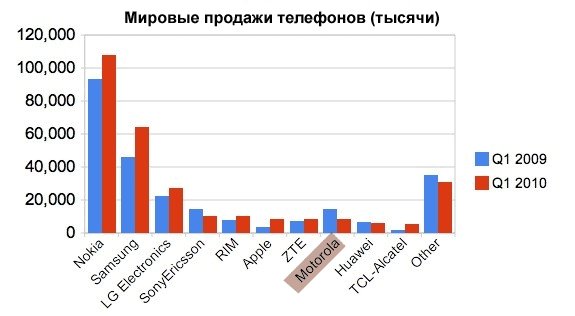 motorola объем продаж
