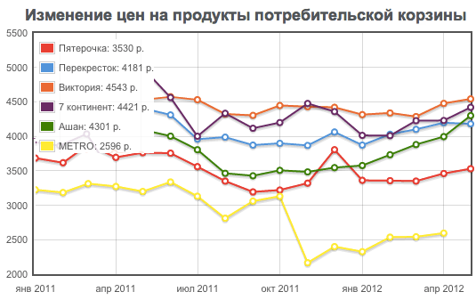 Цены на продукты питания в мае 2012