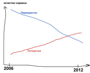 Как хорошие магазины становятся хуже и наоборот