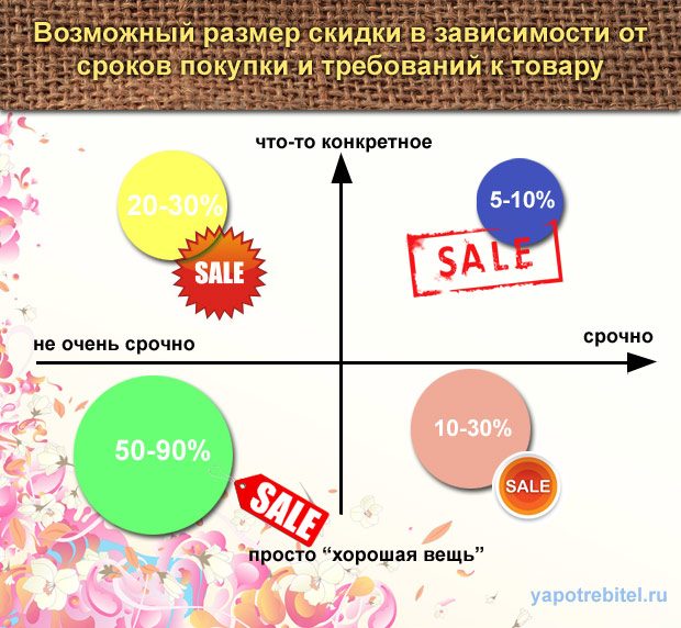 Как покупать дешевле то, что очень хочется