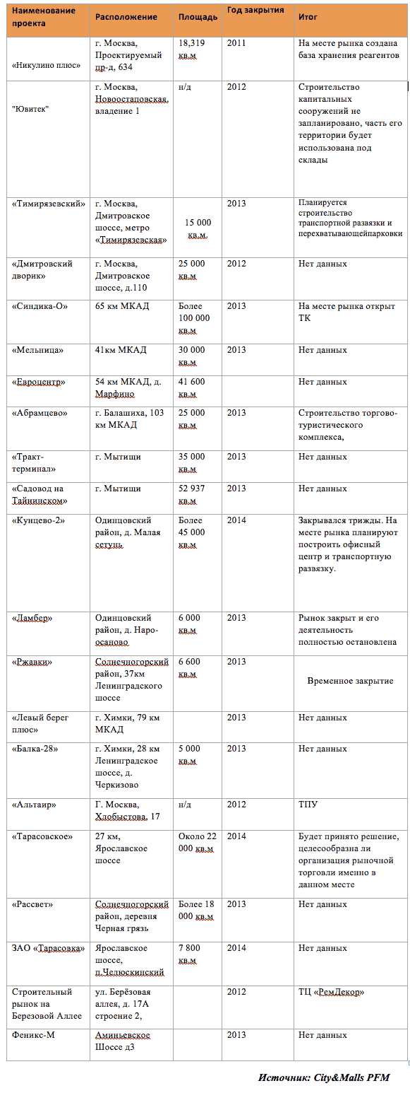 Реконструкция строительных рынков Москвы